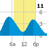 Entrance tide chart for Friday, February 11, 2022