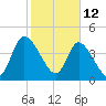 Entrance tide chart for Saturday, February 12, 2022