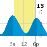 Entrance tide chart for Sunday, February 13, 2022