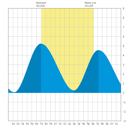 Entrance tide chart for Monday, February 14, 2022