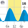 Entrance tide chart for Wednesday, February 16, 2022