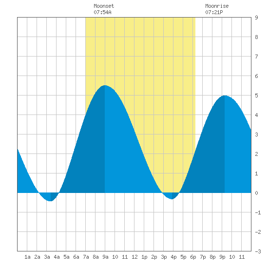 Entrance tide chart for Thursday, February 17, 2022