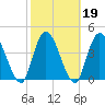 Entrance tide chart for Saturday, February 19, 2022