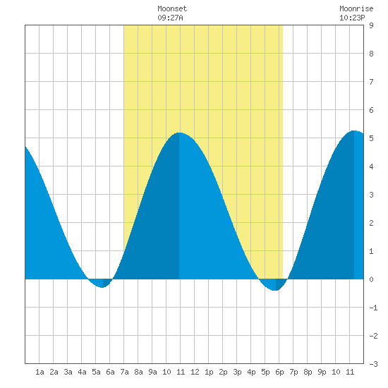 Entrance tide chart for Sunday, February 20, 2022