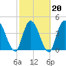 Entrance tide chart for Sunday, February 20, 2022