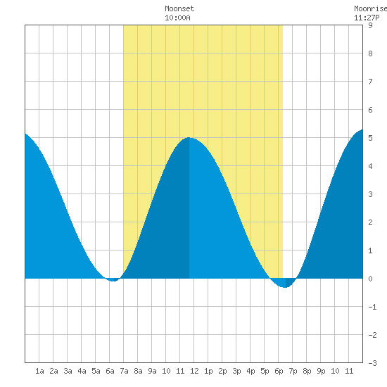 Entrance tide chart for Monday, February 21, 2022