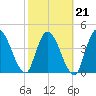 Entrance tide chart for Monday, February 21, 2022