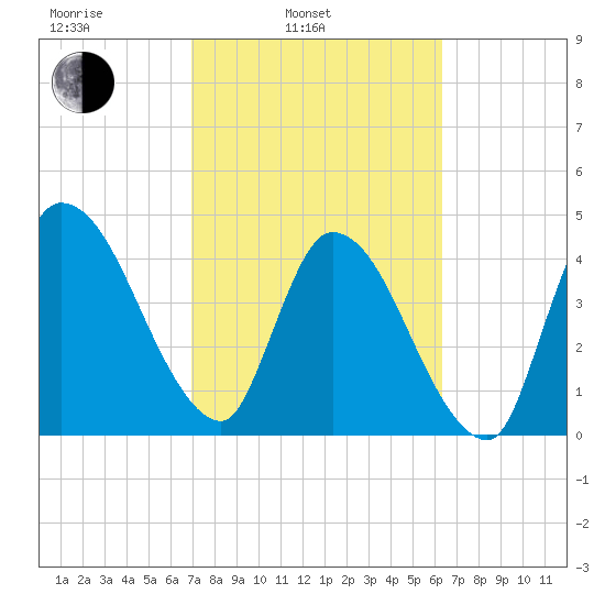 Entrance tide chart for Wednesday, February 23, 2022