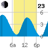 Entrance tide chart for Wednesday, February 23, 2022