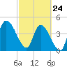 Entrance tide chart for Thursday, February 24, 2022