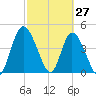 Entrance tide chart for Sunday, February 27, 2022