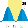 Entrance tide chart for Monday, February 28, 2022