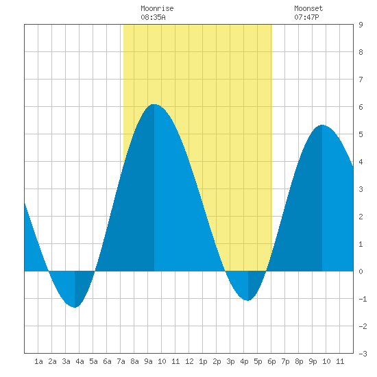 Entrance tide chart for Wednesday, February 2, 2022