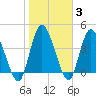 Entrance tide chart for Thursday, February 3, 2022
