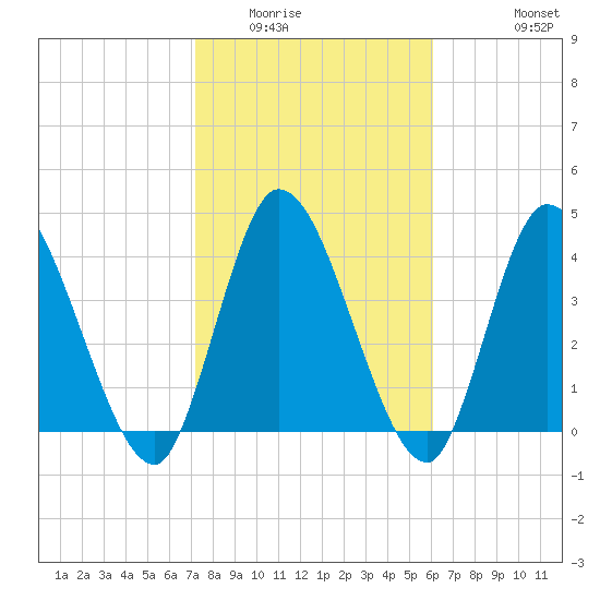 Entrance tide chart for Friday, February 4, 2022
