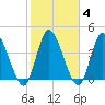 Entrance tide chart for Friday, February 4, 2022