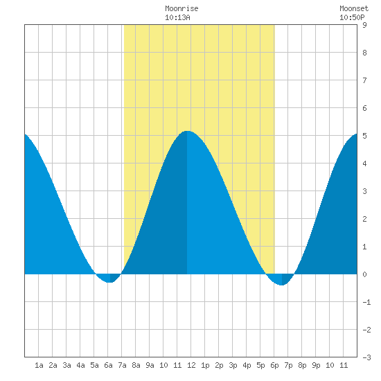 Entrance tide chart for Saturday, February 5, 2022