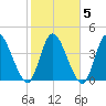 Entrance tide chart for Saturday, February 5, 2022