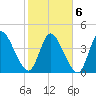 Entrance tide chart for Sunday, February 6, 2022