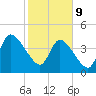 Entrance tide chart for Wednesday, February 9, 2022
