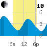 Entrance tide chart for Thursday, March 10, 2022