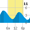 Entrance tide chart for Friday, March 11, 2022