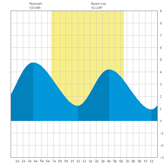 Entrance tide chart for Saturday, March 12, 2022