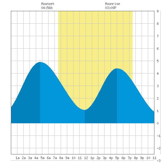 Entrance tide chart for Sunday, March 13, 2022