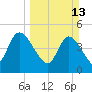 Entrance tide chart for Sunday, March 13, 2022