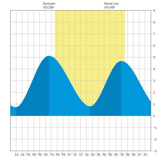 Entrance tide chart for Monday, March 14, 2022