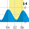 Entrance tide chart for Monday, March 14, 2022