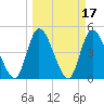 Entrance tide chart for Thursday, March 17, 2022