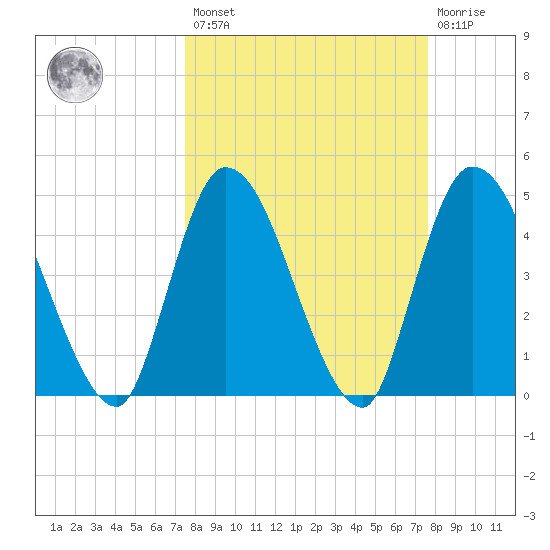 Entrance tide chart for Friday, March 18, 2022