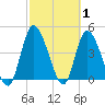 Entrance tide chart for Tuesday, March 1, 2022