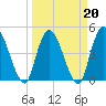 Entrance tide chart for Sunday, March 20, 2022