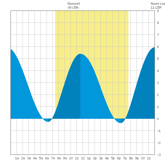Entrance tide chart for Monday, March 21, 2022