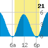 Entrance tide chart for Monday, March 21, 2022