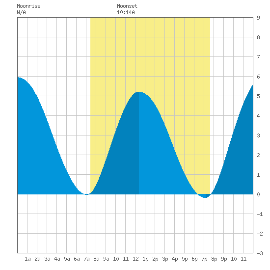 Entrance tide chart for Tuesday, March 22, 2022