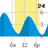 Entrance tide chart for Thursday, March 24, 2022
