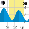 Entrance tide chart for Friday, March 25, 2022