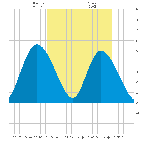 Entrance tide chart for Sunday, March 27, 2022