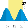 Entrance tide chart for Sunday, March 27, 2022