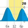 Entrance tide chart for Monday, March 28, 2022