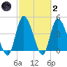 Entrance tide chart for Wednesday, March 2, 2022