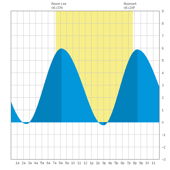 Entrance tide chart for Wednesday, March 30, 2022