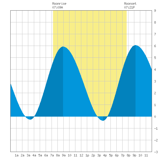 Entrance tide chart for Thursday, March 31, 2022