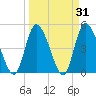 Entrance tide chart for Thursday, March 31, 2022