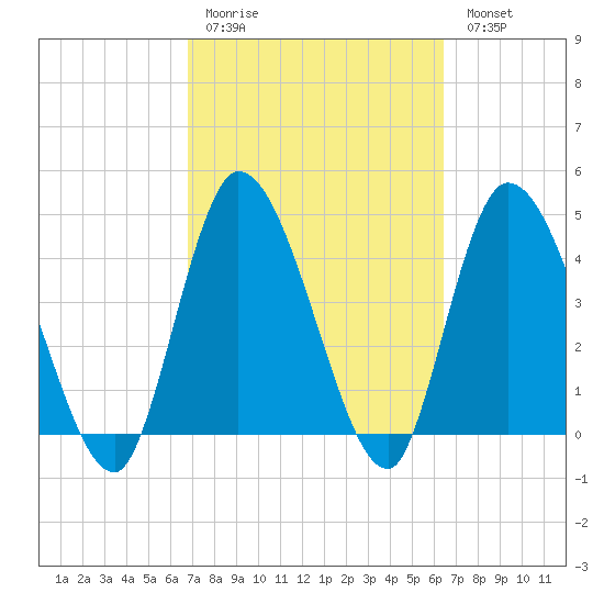 Entrance tide chart for Thursday, March 3, 2022