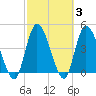 Entrance tide chart for Thursday, March 3, 2022