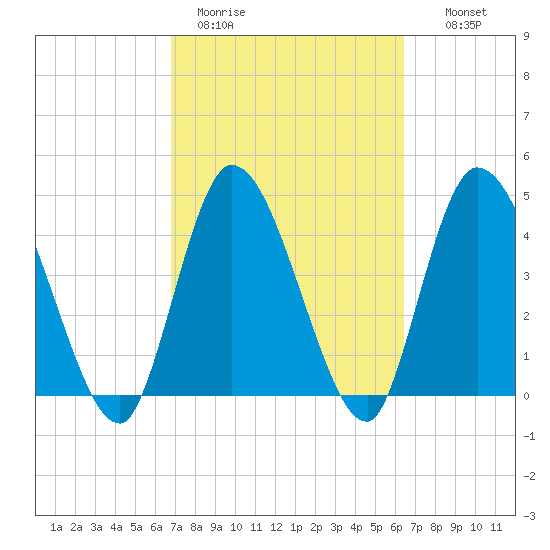 Entrance tide chart for Friday, March 4, 2022